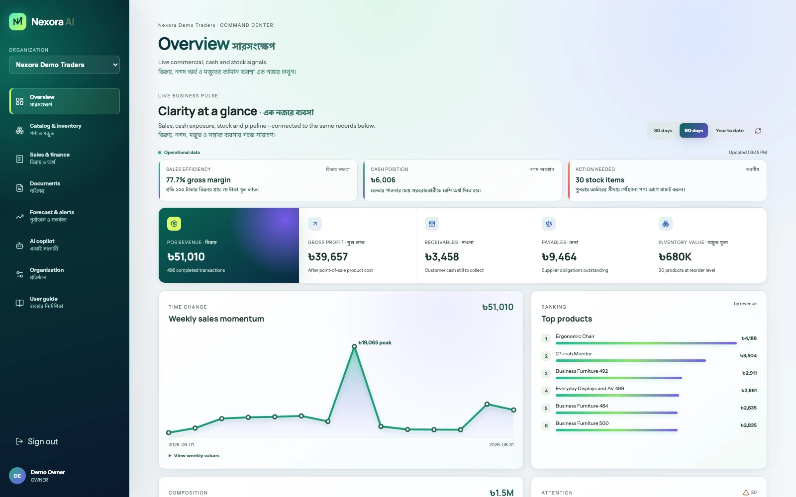 The Nexora AI command centre, labelled in English and Bangla, showing sales efficiency, cash position, stock alerts, revenue, profit, receivables, payables and inventory value.