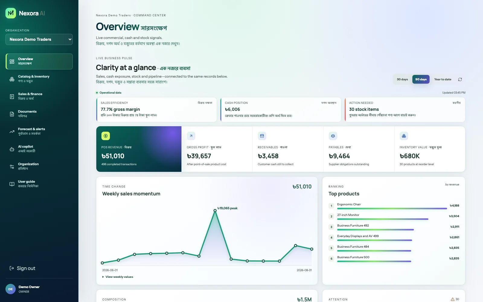 The Nexora AI command centre, labelled in English and Bangla: sales efficiency, cash position and stock alerts across the top, then revenue, gross profit, receivables, payables and inventory value, with a weekly sales chart and a ranked product list.